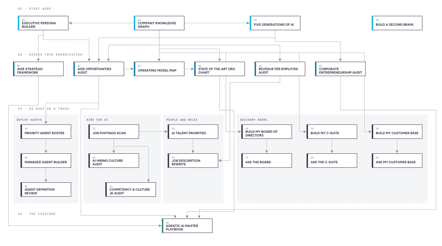 The full executive Claude Skills roadmap — how the skills chain together across strategy, org design, hiring, and agent deployment