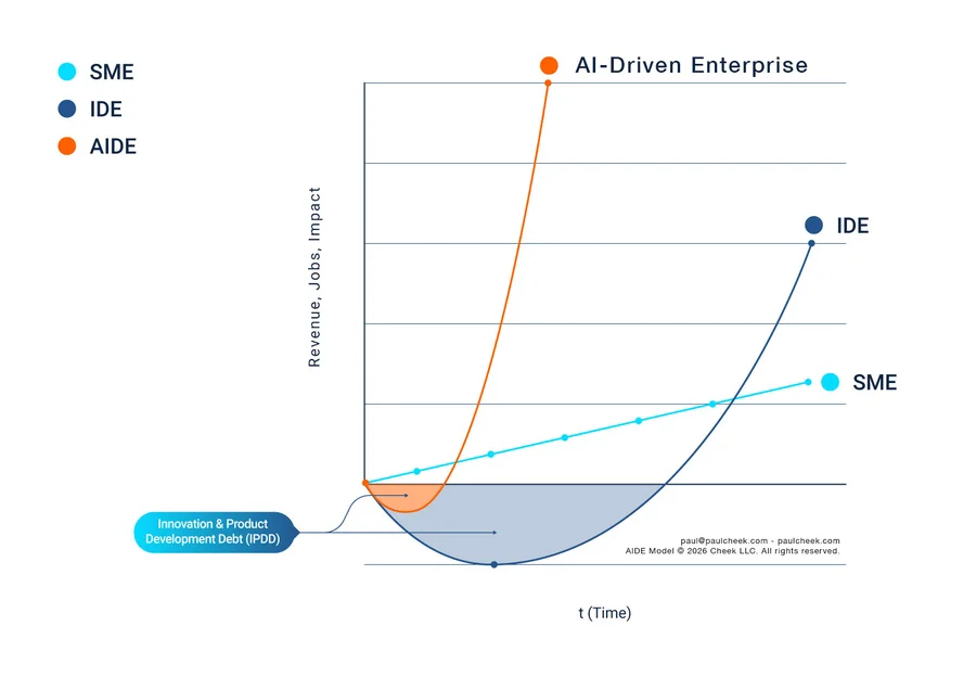AI-Driven Enterprise Model Graph (AIDE) — framework diagram from No One Works Here