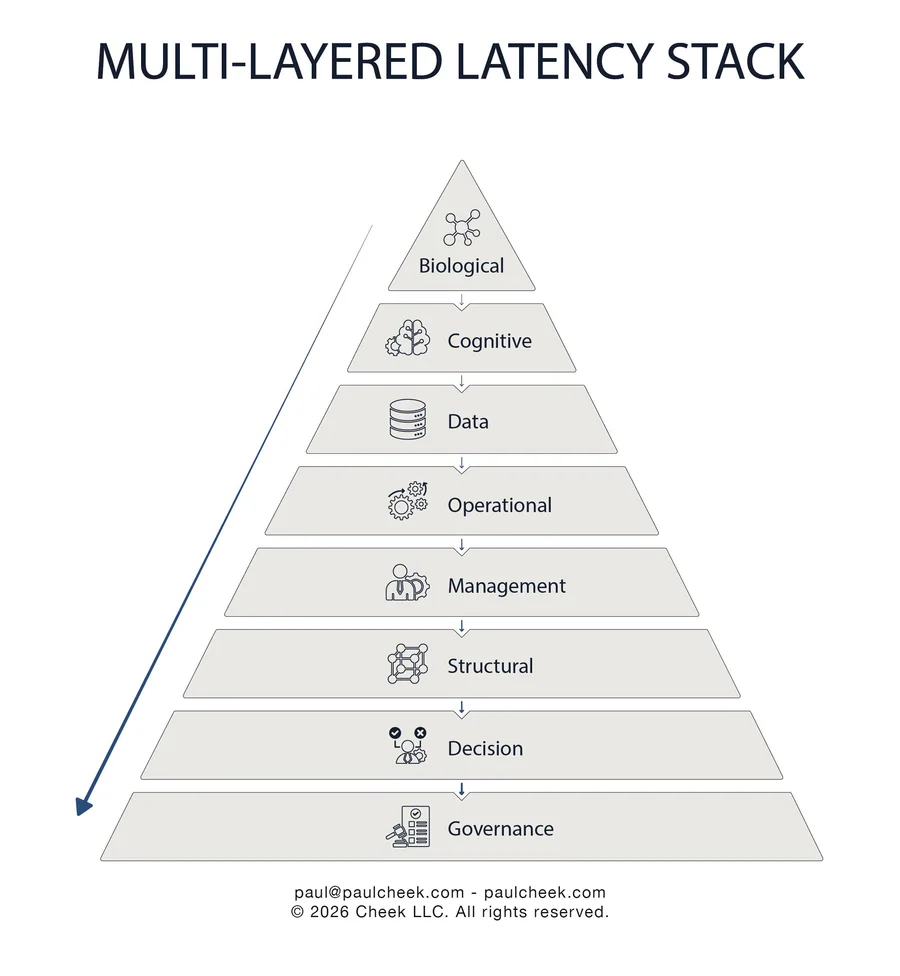 Multi-Layered Latency Stack — framework diagram from No One Works Here