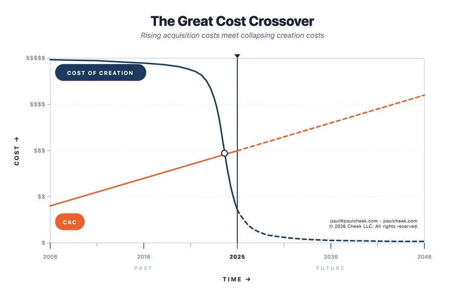 The Great Cost Crossover — framework diagram from No One Works Here