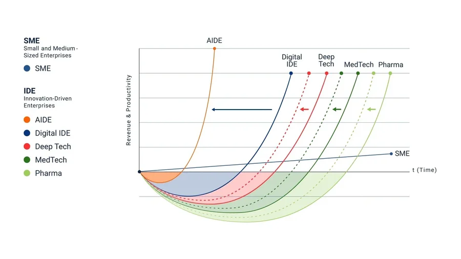 AI-Driven Enterprise Model Graph — Deep Tech, MedTech & Pharma — framework diagram from No One Works Here
