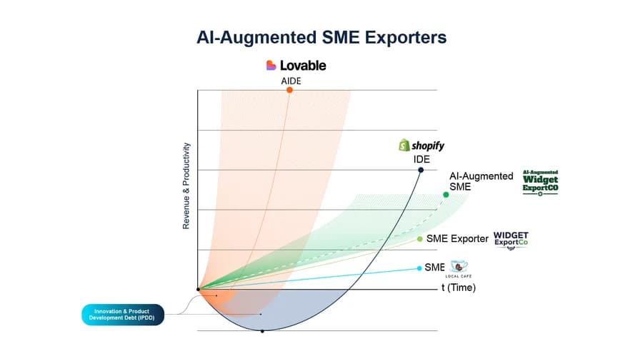 AI-Driven Enterprise Model Graph — SME Exporters — framework diagram from No One Works Here