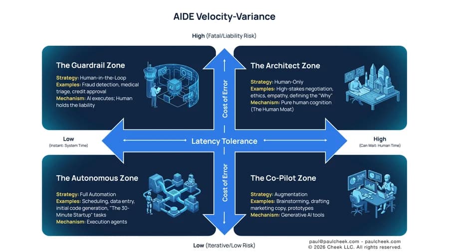 AIDE Velocity-Variance Framework — framework diagram from No One Works Here