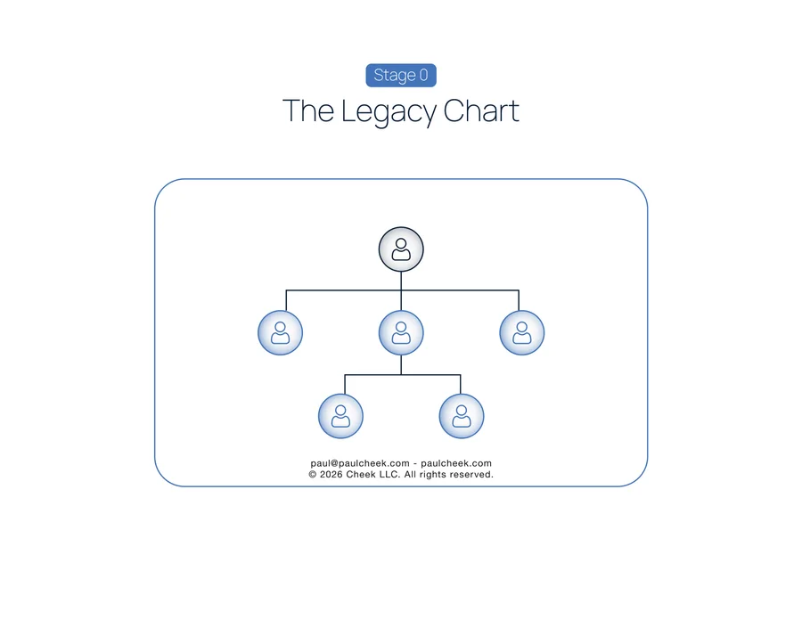State of the Art Org Chart — Stage 0: Legacy — framework diagram from No One Works Here