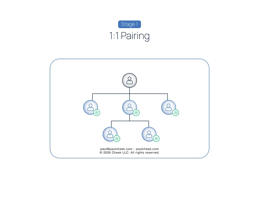 State of the Art Org Chart — Stage 1: One-to-One Pairing — framework diagram from No One Works Here