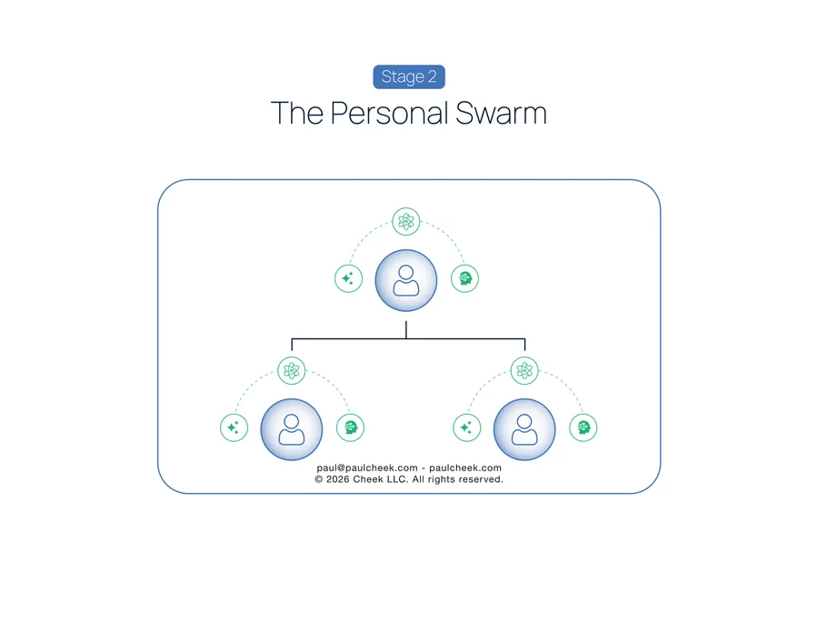 State of the Art Org Chart — Stage 2: Personal Swarm — framework diagram from No One Works Here
