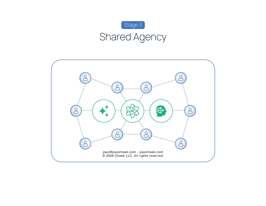 State of the Art Org Chart — Stage 3: Shared Agency — framework diagram from No One Works Here