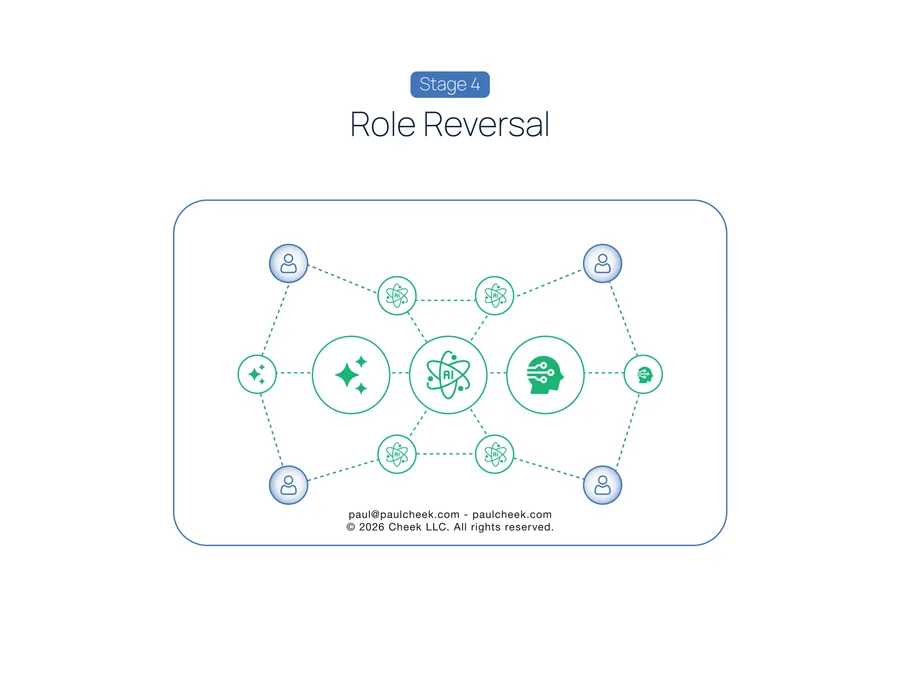 State of the Art Org Chart — Stage 4: Role Reversal — framework diagram from No One Works Here
